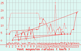 Courbe de la force du vent pour Bardenas Reales