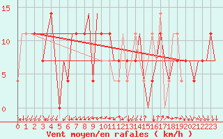 Courbe de la force du vent pour Odesa