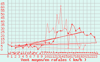 Courbe de la force du vent pour Madrid / Barajas (Esp)
