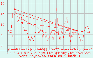 Courbe de la force du vent pour Cagliari / Elmas
