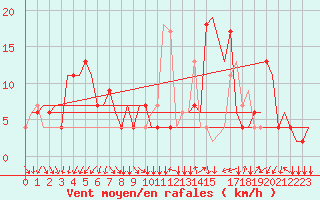 Courbe de la force du vent pour Skopje-Petrovec