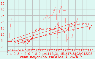 Courbe de la force du vent pour Joensuu