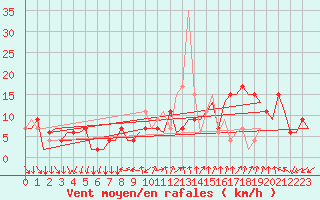 Courbe de la force du vent pour Madrid / Barajas (Esp)