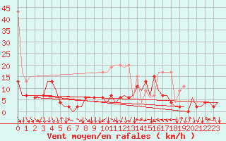 Courbe de la force du vent pour Zurich-Kloten