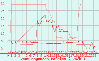 Courbe de la force du vent pour Kittila