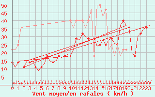 Courbe de la force du vent pour Vlieland