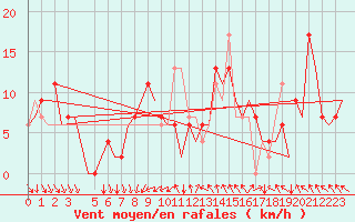 Courbe de la force du vent pour Madrid / Barajas (Esp)