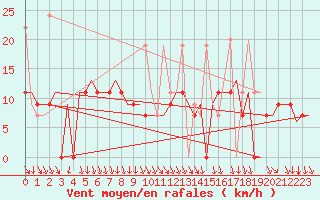 Courbe de la force du vent pour Kalamata Airport