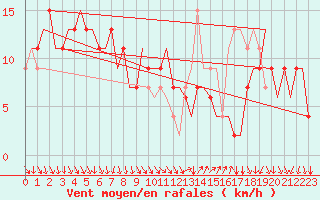 Courbe de la force du vent pour Cagliari / Elmas