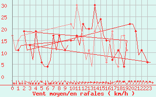 Courbe de la force du vent pour Murcia / San Javier