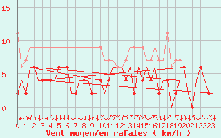 Courbe de la force du vent pour Lugano (Sw)