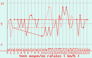 Courbe de la force du vent pour Madrid / Barajas (Esp)