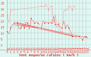 Courbe de la force du vent pour Erfurt-Bindersleben