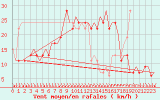 Courbe de la force du vent pour Cagliari / Elmas