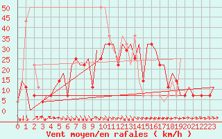 Courbe de la force du vent pour St. Peterburg