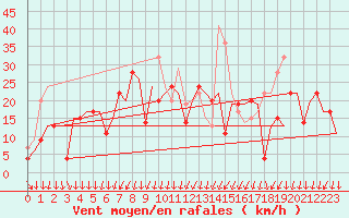 Courbe de la force du vent pour Vilnius