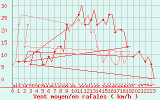 Courbe de la force du vent pour Cairo Airport