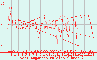 Courbe de la force du vent pour Madrid / Barajas (Esp)