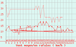 Courbe de la force du vent pour Duesseldorf