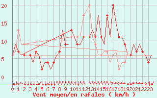 Courbe de la force du vent pour Bergamo / Orio Al Serio