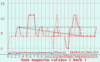 Courbe de la force du vent pour Szolnok