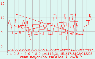 Courbe de la force du vent pour Shannon Airport