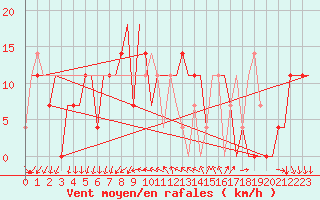 Courbe de la force du vent pour Odesa