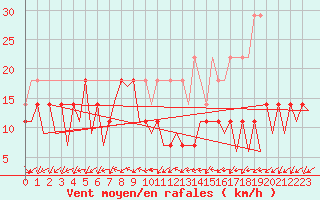 Courbe de la force du vent pour Craiova