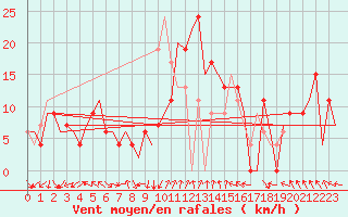 Courbe de la force du vent pour Pamplona (Esp)