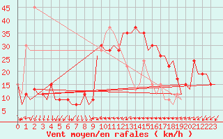 Courbe de la force du vent pour Almeria / Aeropuerto