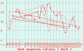Courbe de la force du vent pour Cagliari / Elmas