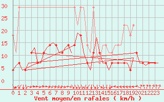 Courbe de la force du vent pour Erfurt-Bindersleben