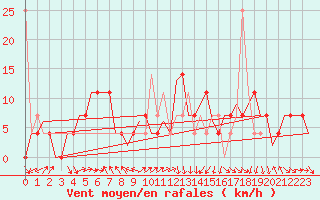 Courbe de la force du vent pour Szeged