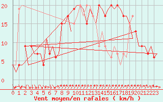 Courbe de la force du vent pour Barcelona / Aeropuerto