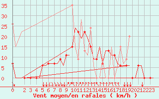 Courbe de la force du vent pour Andravida Airport