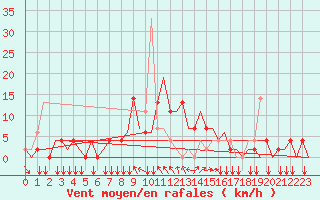 Courbe de la force du vent pour Tivat