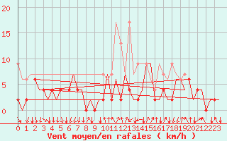 Courbe de la force du vent pour Lugano (Sw)