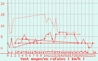 Courbe de la force du vent pour Genve (Sw)