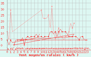 Courbe de la force du vent pour Maastricht / Zuid Limburg (PB)