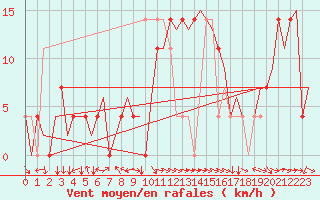 Courbe de la force du vent pour Hemavan
