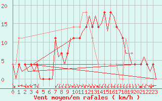 Courbe de la force du vent pour Fassberg