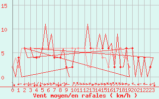 Courbe de la force du vent pour Huesca (Esp)