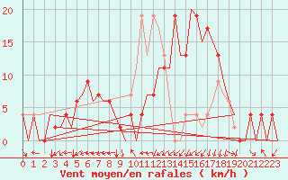 Courbe de la force du vent pour Vitoria