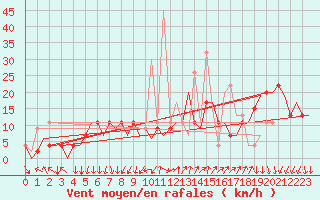 Courbe de la force du vent pour Madrid / Barajas (Esp)