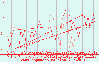 Courbe de la force du vent pour Beograd / Surcin