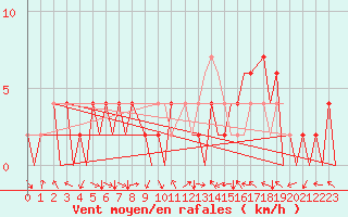 Courbe de la force du vent pour Huesca (Esp)