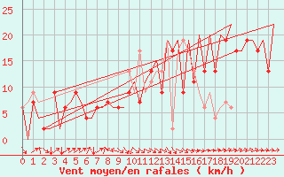 Courbe de la force du vent pour Melilla