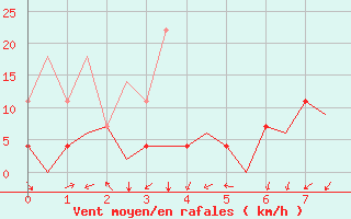 Courbe de la force du vent pour Tromso / Langnes