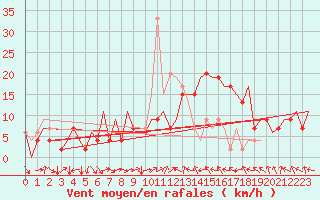 Courbe de la force du vent pour Huesca (Esp)