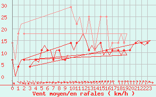 Courbe de la force du vent pour Augsburg